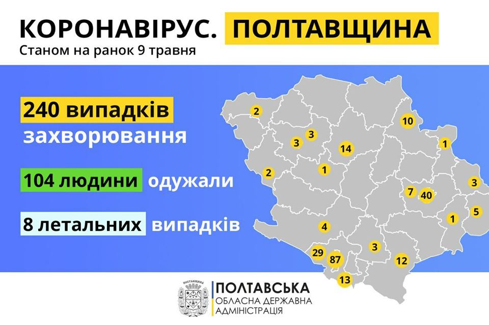 Від коронавірусної хвороби одужали вже 104 жителі області